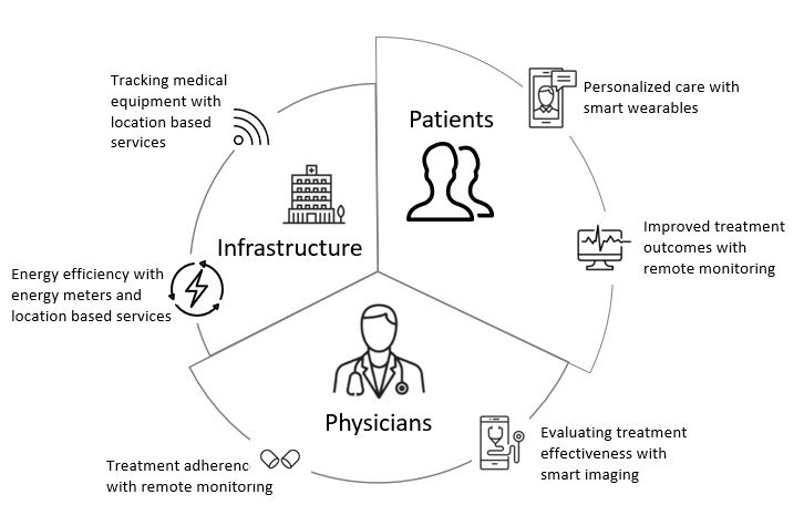Healthcare IoT