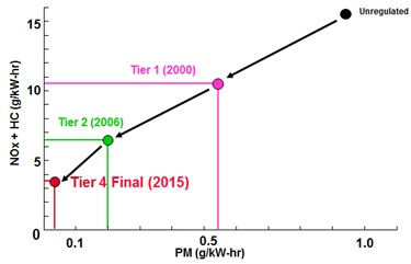 Diesel Tier Chart