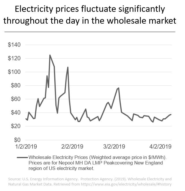 Electricity prices
