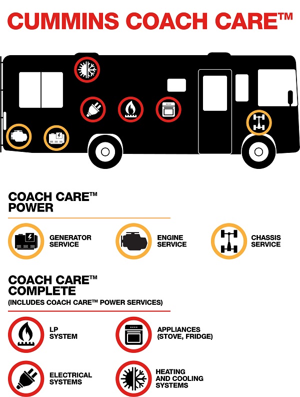 Coach Care Levels Infographic