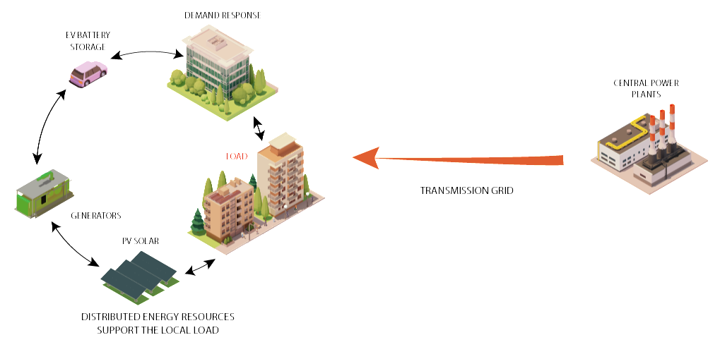 Các loại tài nguyên năng lượng phân tán