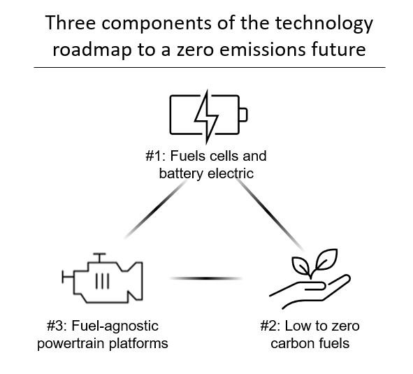 Three components of the technology roadmap to destination zero