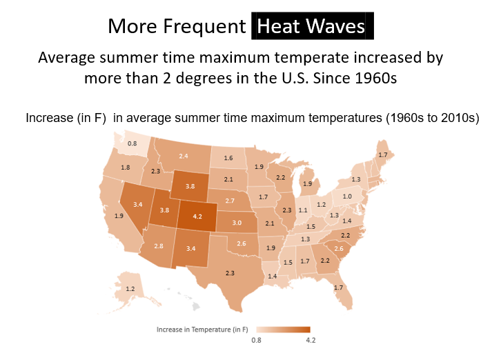 Heat waves occur more frequently