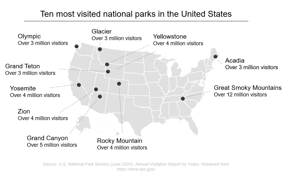 Ten most visited national parks in the US