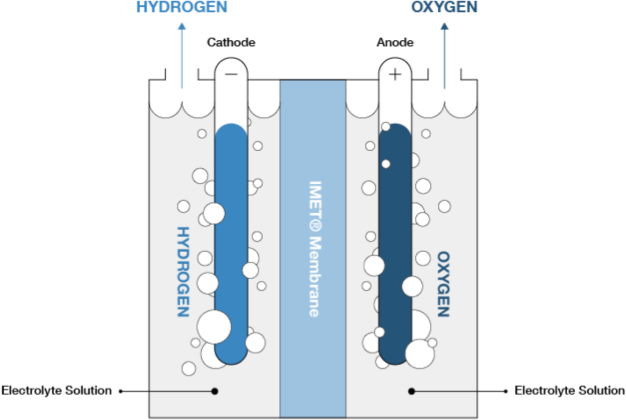 Alkaline Electrolysis.