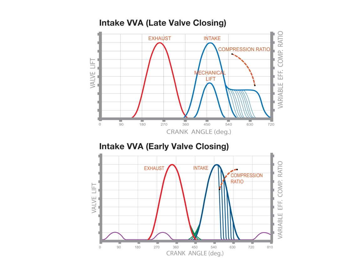 VVA Graphs